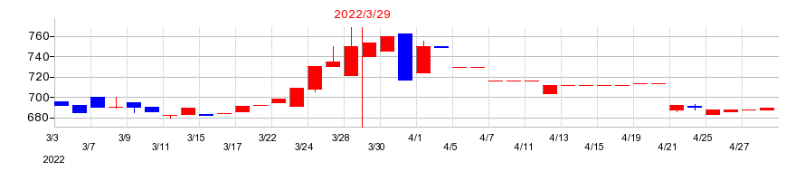2022年の日本プリメックスの配当落ち日前後の株価チャート