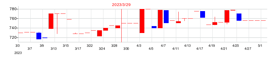 2023年の日本プリメックスの配当落ち日前後の株価チャート
