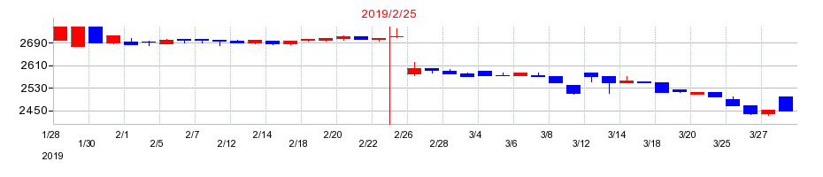 2019年のワイズテーブルコーポレーションの配当落ち日前後の株価チャート