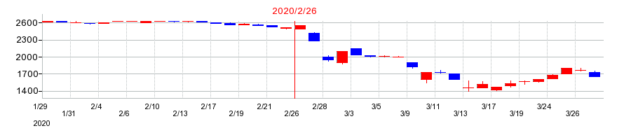 2020年のワイズテーブルコーポレーションの配当落ち日前後の株価チャート
