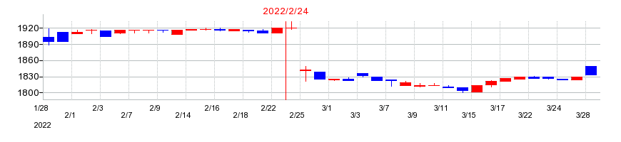 2022年のワイズテーブルコーポレーションの配当落ち日前後の株価チャート