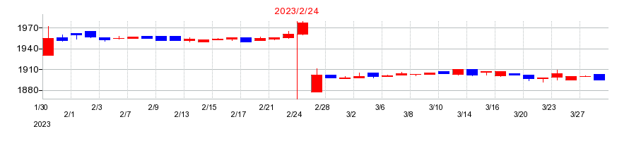 2023年のワイズテーブルコーポレーションの配当落ち日前後の株価チャート