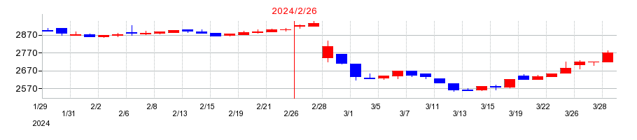 2024年のワイズテーブルコーポレーションの配当落ち日前後の株価チャート