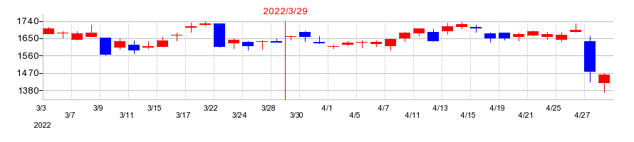 2022年のキッコーマンの配当落ち日前後の株価チャート