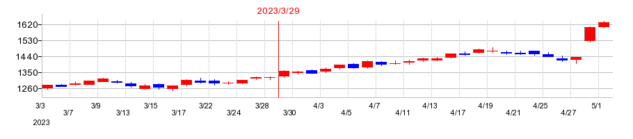 2023年のキッコーマンの配当落ち日前後の株価チャート