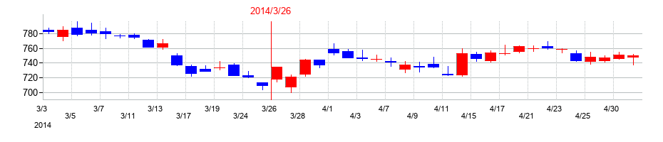 2014年の味の素の配当落ち日前後の株価チャート