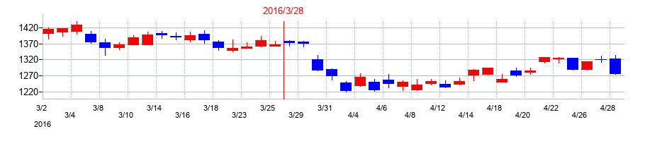 2016年の味の素の配当落ち日前後の株価チャート