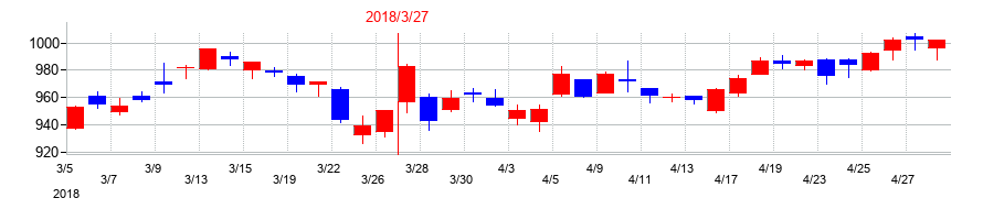2018年の味の素の配当落ち日前後の株価チャート