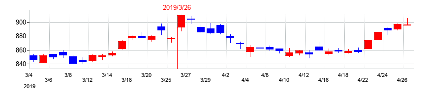 2019年の味の素の配当落ち日前後の株価チャート