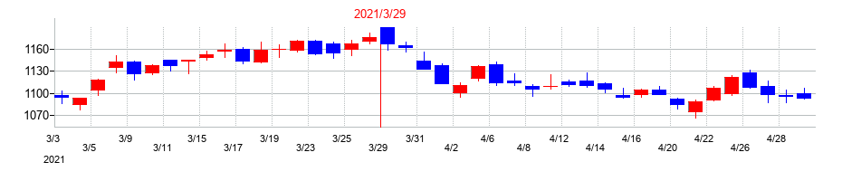 2021年の味の素の配当落ち日前後の株価チャート