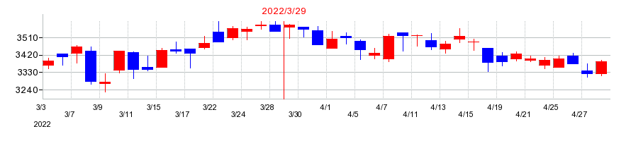 2022年の味の素の配当落ち日前後の株価チャート