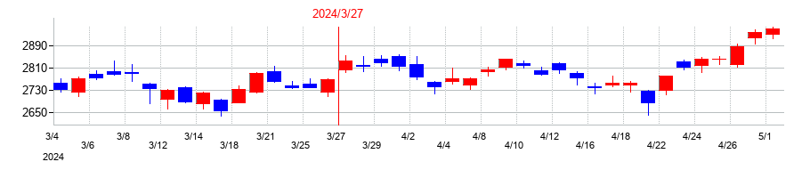 2024年の味の素の配当落ち日前後の株価チャート