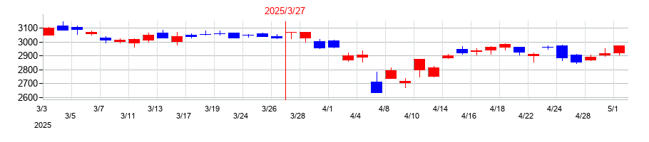 2025年の味の素の配当落ち日前後の株価チャート