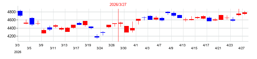 2026年の味の素の配当落ち日前後の株価チャート