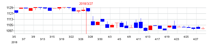 2018年のブルドックソースの配当落ち日前後の株価チャート