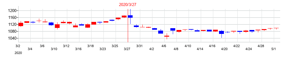 2020年のブルドックソースの配当落ち日前後の株価チャート