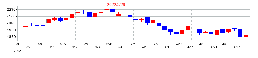 2022年のブルドックソースの配当落ち日前後の株価チャート