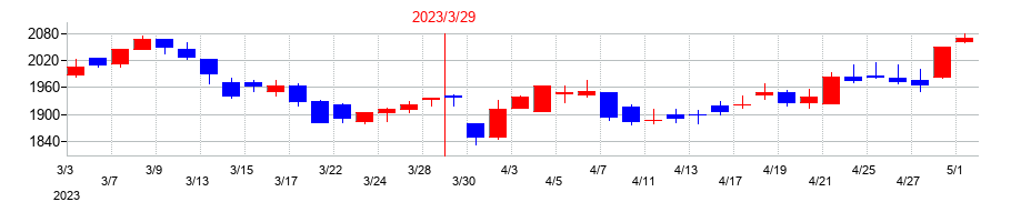 2023年のブルドックソースの配当落ち日前後の株価チャート