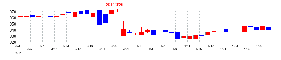 2014年のエスビー食品の配当落ち日前後の株価チャート