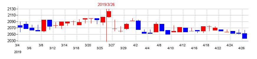 2019年のエスビー食品の配当落ち日前後の株価チャート