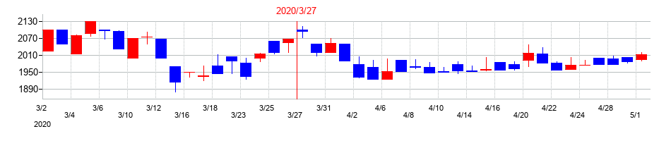 2020年のエスビー食品の配当落ち日前後の株価チャート
