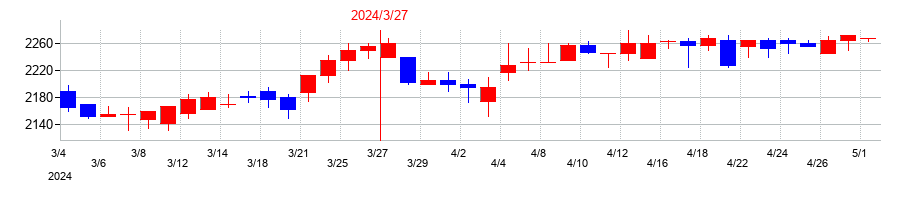 2024年のエスビー食品の配当落ち日前後の株価チャート