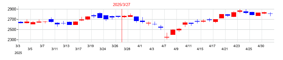 2025年のエスビー食品の配当落ち日前後の株価チャート