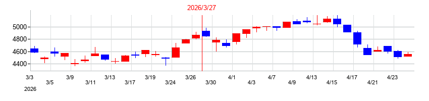2026年のエスビー食品の配当落ち日前後の株価チャート