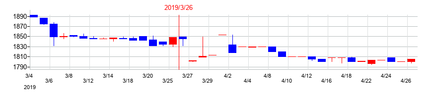 2019年のユタカフーズの配当落ち日前後の株価チャート
