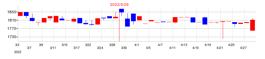 2022年のユタカフーズの配当落ち日前後の株価チャート