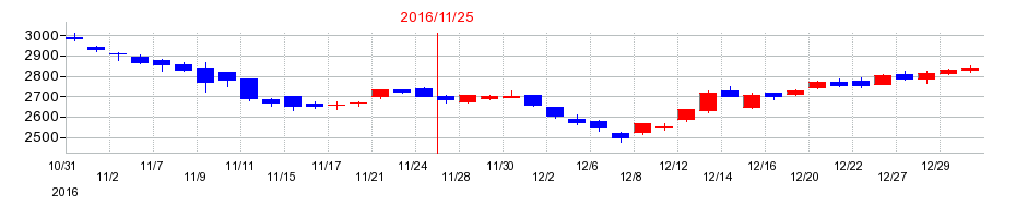 2016年のキユーピーの配当落ち日前後の株価チャート
