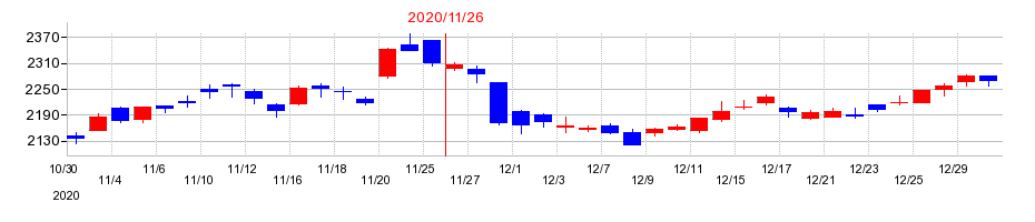 2020年のキユーピーの配当落ち日前後の株価チャート