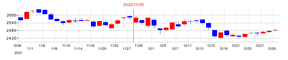 2023年のキユーピーの配当落ち日前後の株価チャート