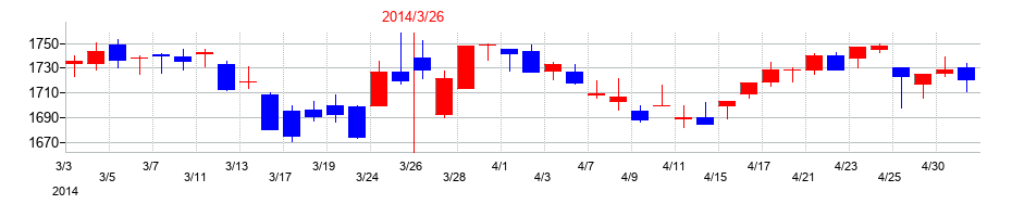 2014年のカゴメの配当落ち日前後の株価チャート