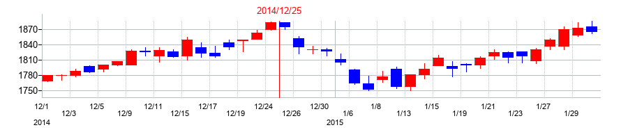 2014年のカゴメの配当落ち日前後の株価チャート