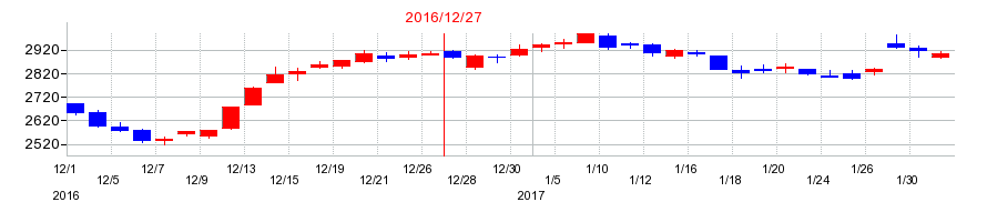 2016年のカゴメの配当落ち日前後の株価チャート
