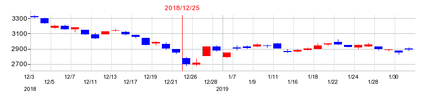 2018年のカゴメの配当落ち日前後の株価チャート
