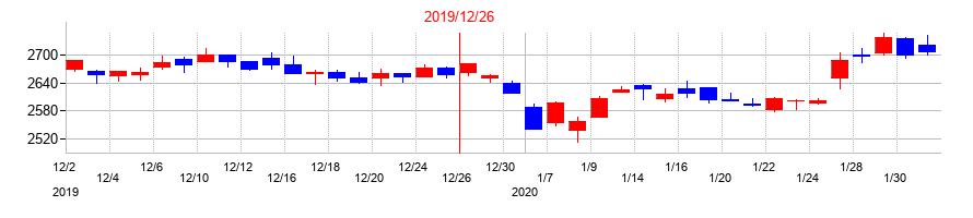 2019年のカゴメの配当落ち日前後の株価チャート