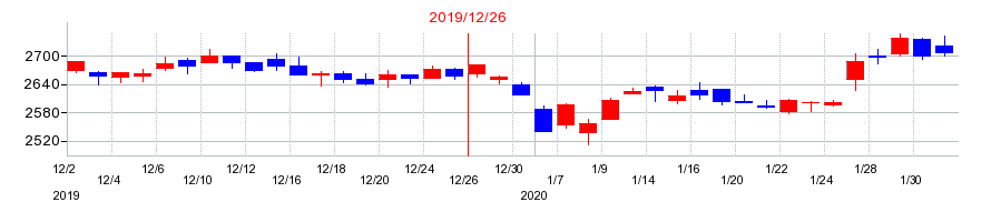 2019年のカゴメの配当落ち日前後の株価チャート