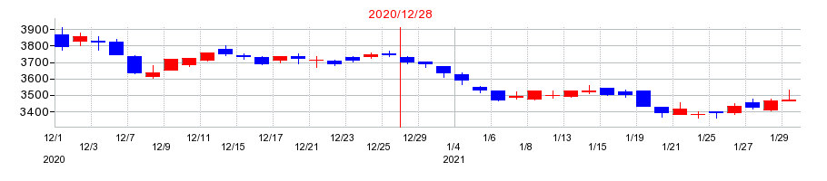 2020年のカゴメの配当落ち日前後の株価チャート