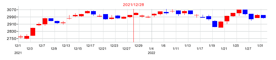 2021年のカゴメの配当落ち日前後の株価チャート