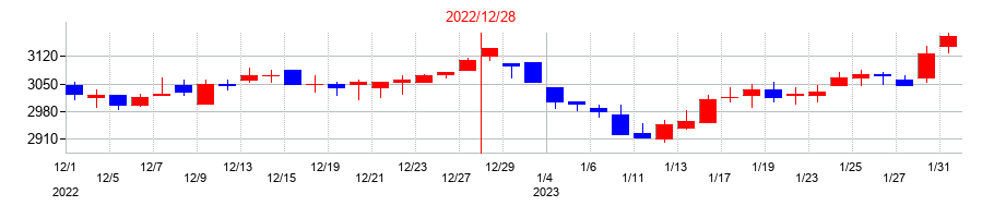 2022年のカゴメの配当落ち日前後の株価チャート