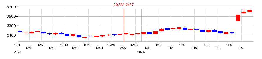 2023年のカゴメの配当落ち日前後の株価チャート