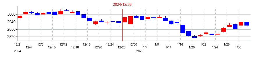 2024年のカゴメの配当落ち日前後の株価チャート