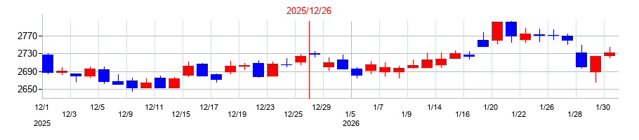 2025年のカゴメの配当落ち日前後の株価チャート
