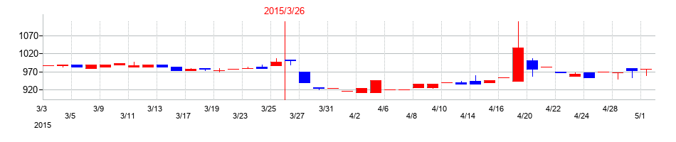 2015年の和弘食品の配当落ち日前後の株価チャート
