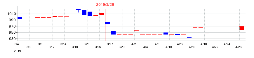 2019年の和弘食品の配当落ち日前後の株価チャート