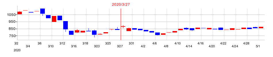 2020年の和弘食品の配当落ち日前後の株価チャート