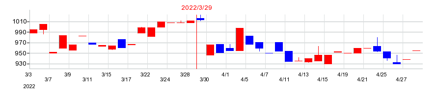 2022年の和弘食品の配当落ち日前後の株価チャート