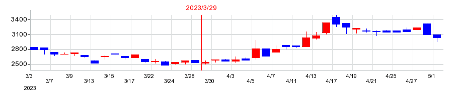 2023年の和弘食品の配当落ち日前後の株価チャート